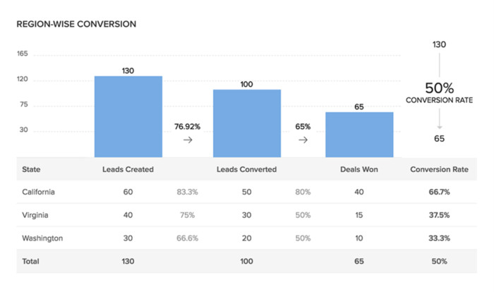 Zoho CRM report page with bar chart.